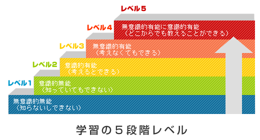 学習の５段階レベル